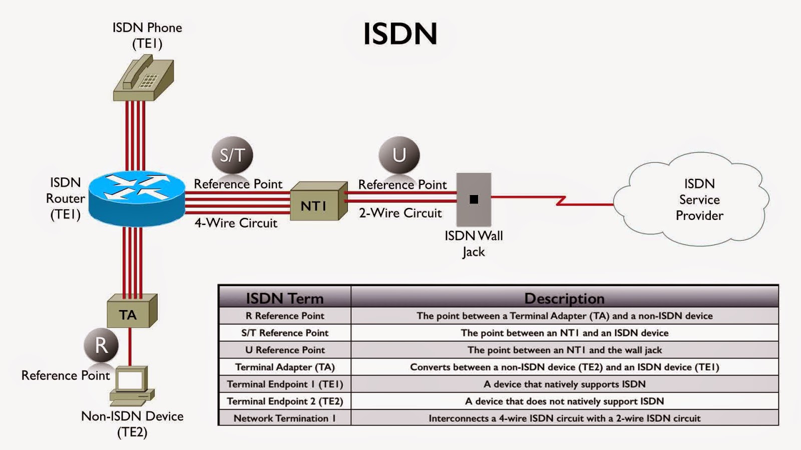 Специфика сетей ISDN -